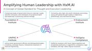Slide: The Foundation Institute, UNIPAC Institute, Endowment Institute, and HxSigma Compliance amplify human leadership through HxM.AI in the CA-System.