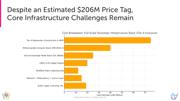 Slide: Despite a $206 million price tag, challenges remain.